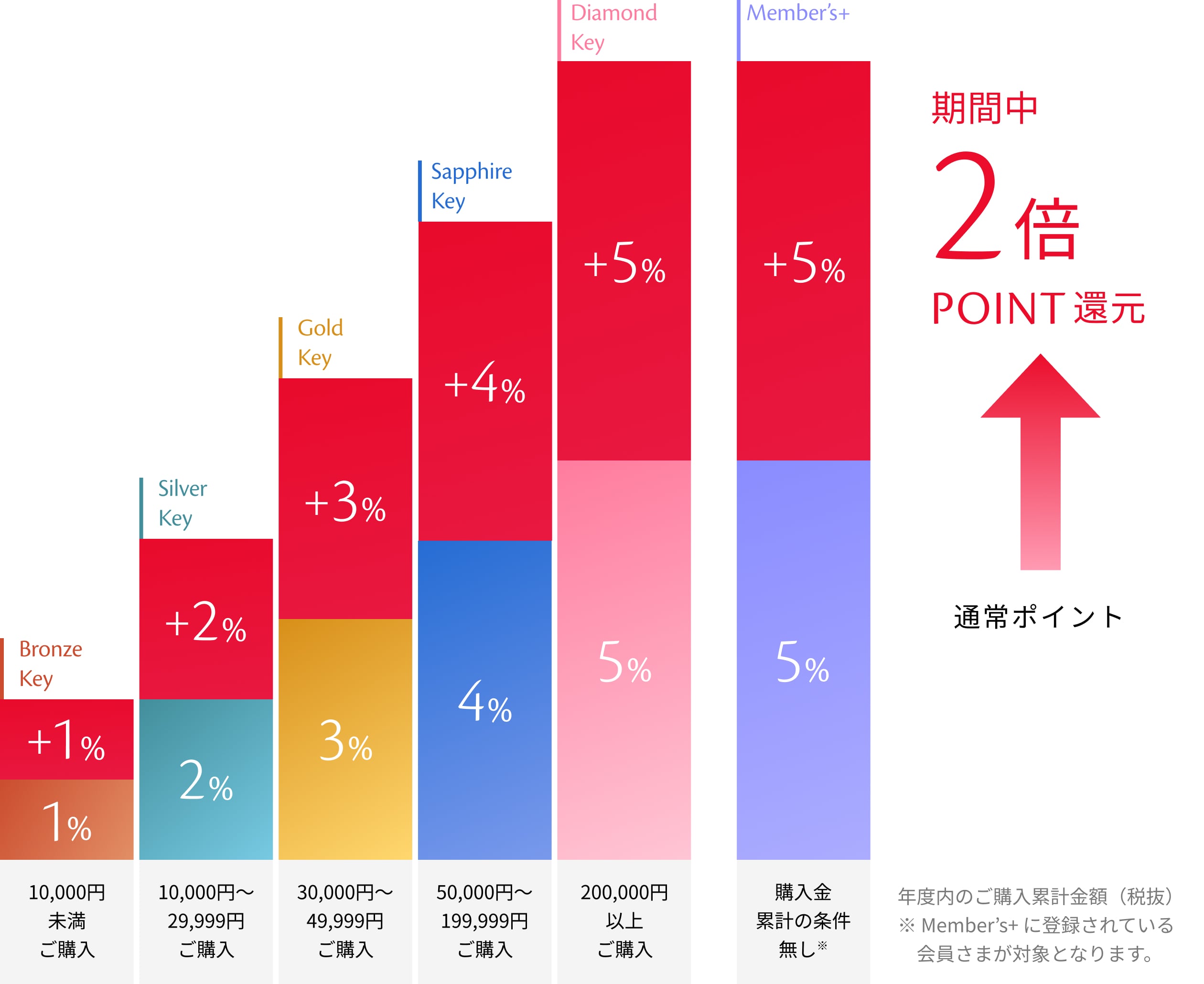 Beauty Keyポイント2倍キャンペーンのご案内