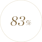볼류마이징 크림 수프림을 12주 사용한 40-63세 사이 110명의 여성들의 83%가 계속 사용하고 싶다는 생각이 든다고 답했습니다.
*2019년 3월 25일-6월 17일까지 IEC Korea