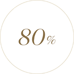 80%가 피부 탄력이 개선되었다고 느꼈습니다.
