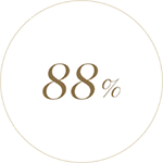 88%가 리치하고 벨벳처럼 부드러운 텍스처가 주는 감각적인 경험이 마음에 든다고 답했습니다.
