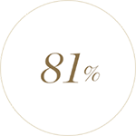 81%가 피부가 탄탄하고 매끈해지는 것을 느꼈습니다.