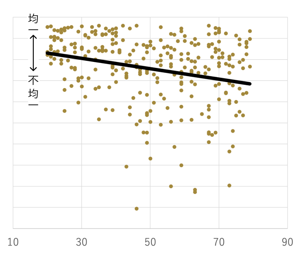 あらゆる年代の人の表面反射光の均一さを計ったマッピンググラフ